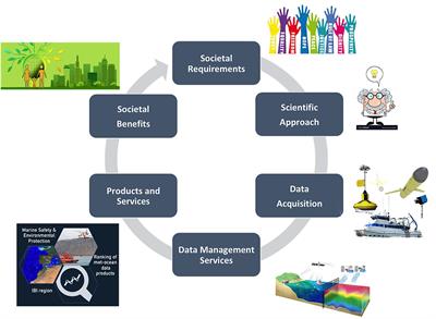 Evolving and Sustaining Ocean Best Practices and Standards for the Next Decade